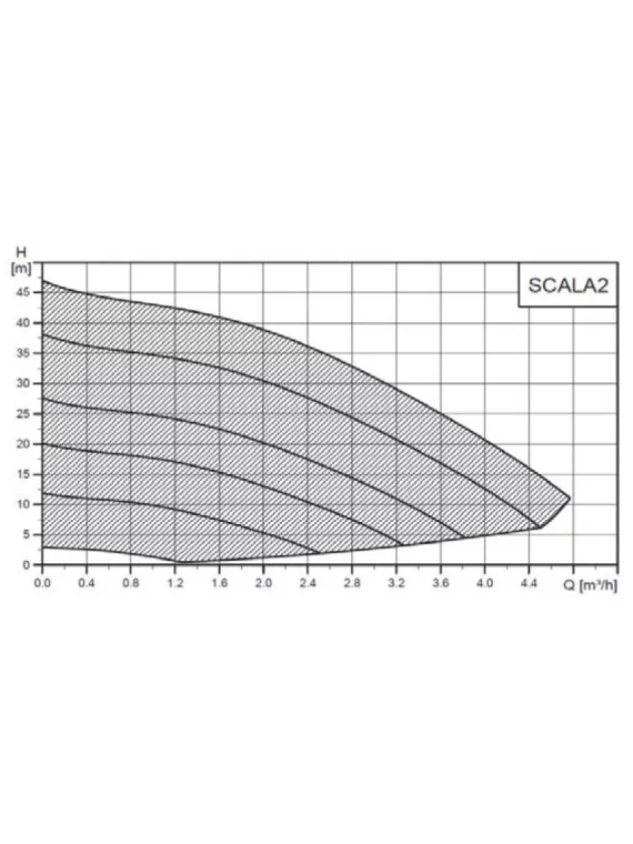 Surpresseur SCALA2 Grundfos