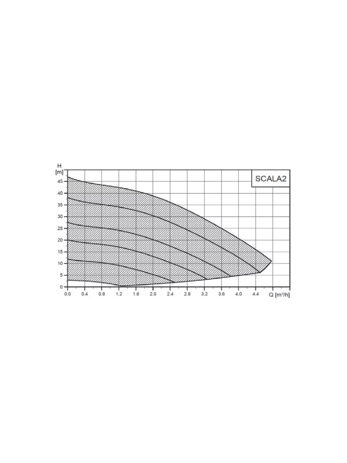 Water booster SCALA2 Grundfos