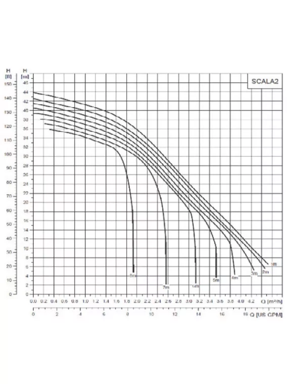 Water booster SCALA2 Grundfos