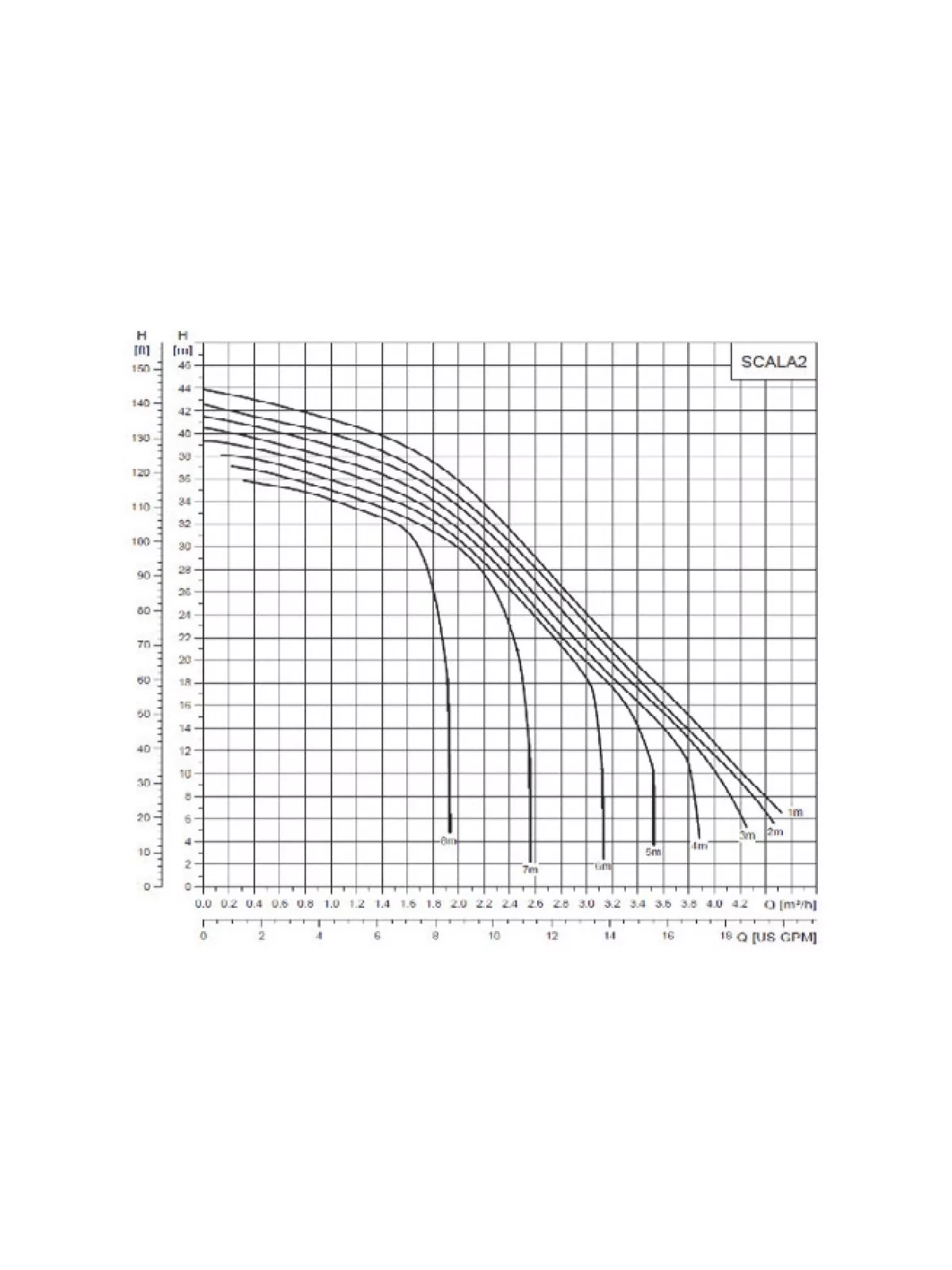 Surpresseur SCALA2 Grundfos