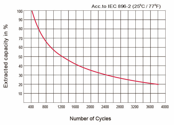 Cycle vie batterie Ultracell 100Ah