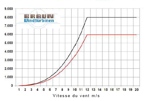 schema eolienne vitesse du vent