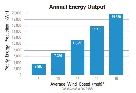 Annual Energy Output