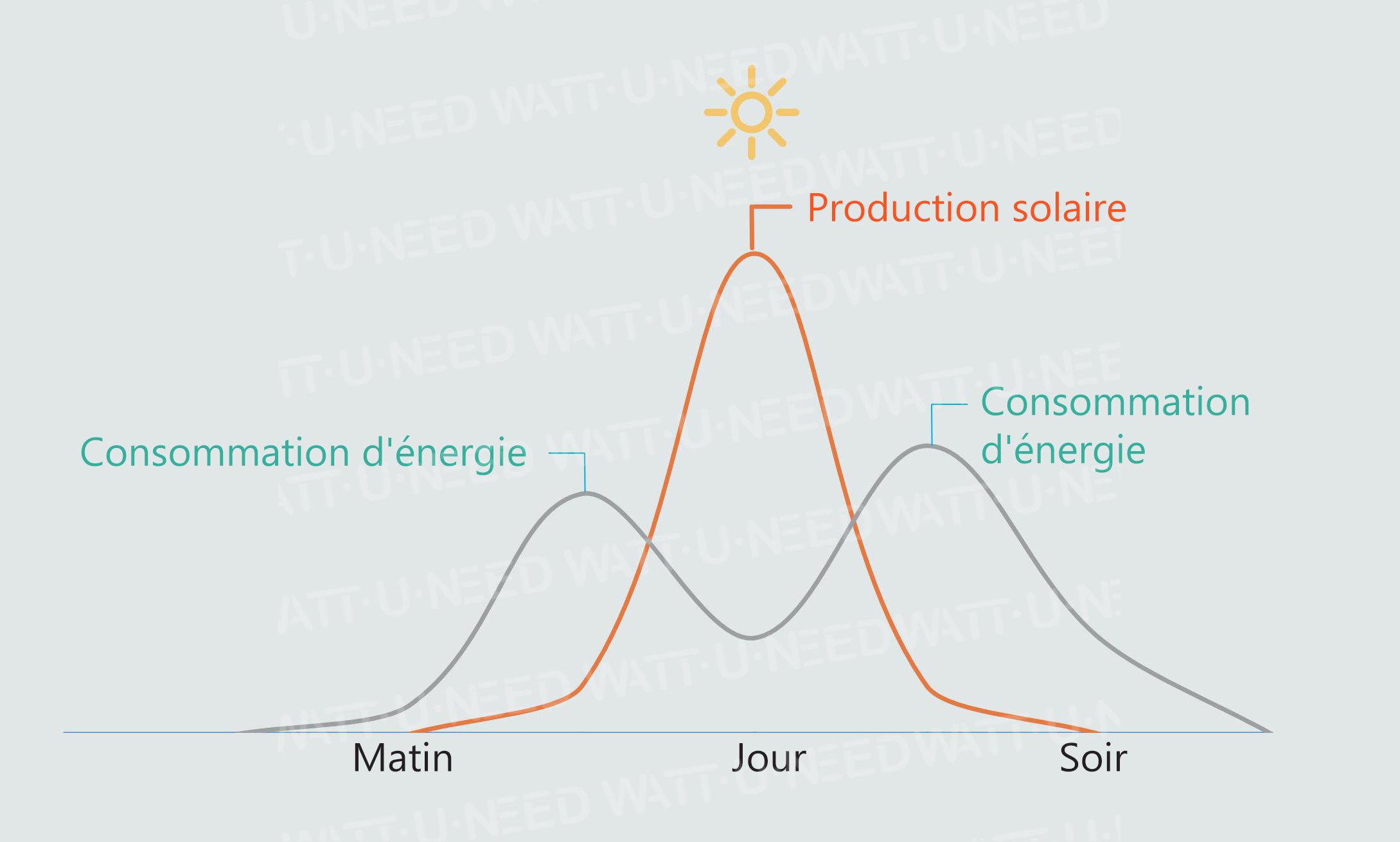 graphique consommation énergie