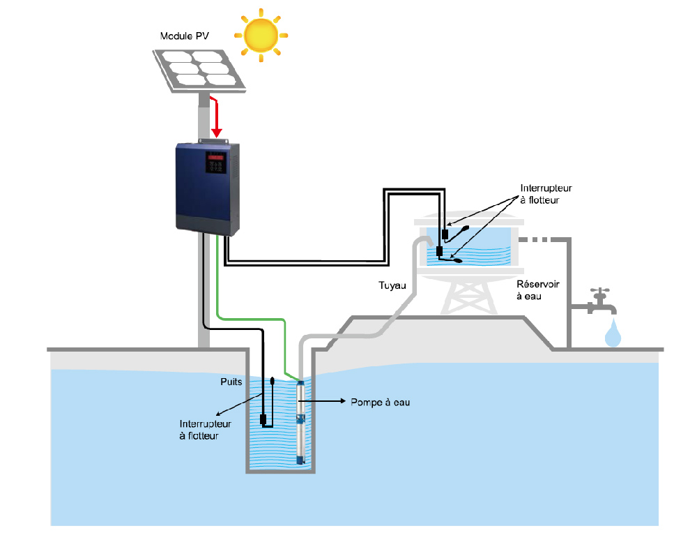 Onduleur pour pompe solaire