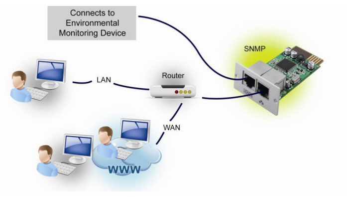 SNMP manager overview