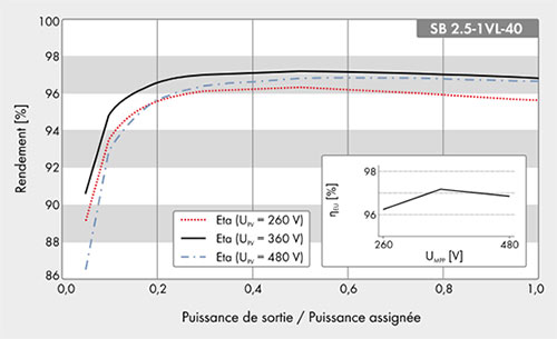 Courbes de rendement