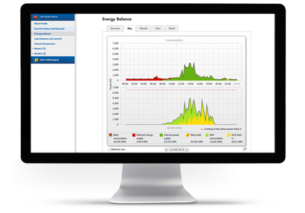 Your energy consumption