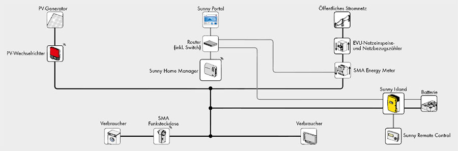 Storage application example