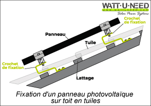 Fixation d'un panneau photovoltaïque sur toit en tuile