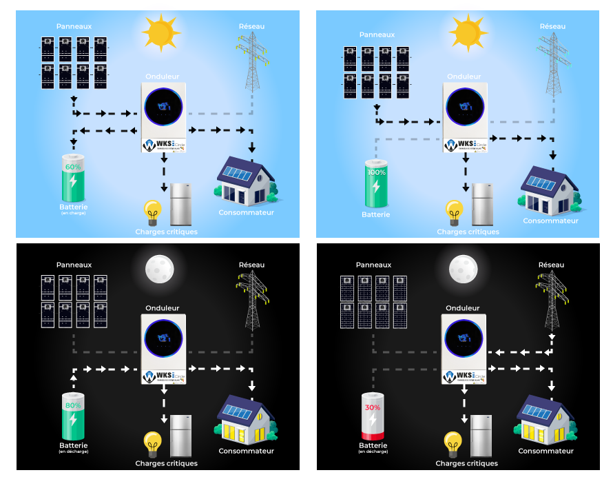 Schéma de fonctionnement avec l'onduleur hybride Circle