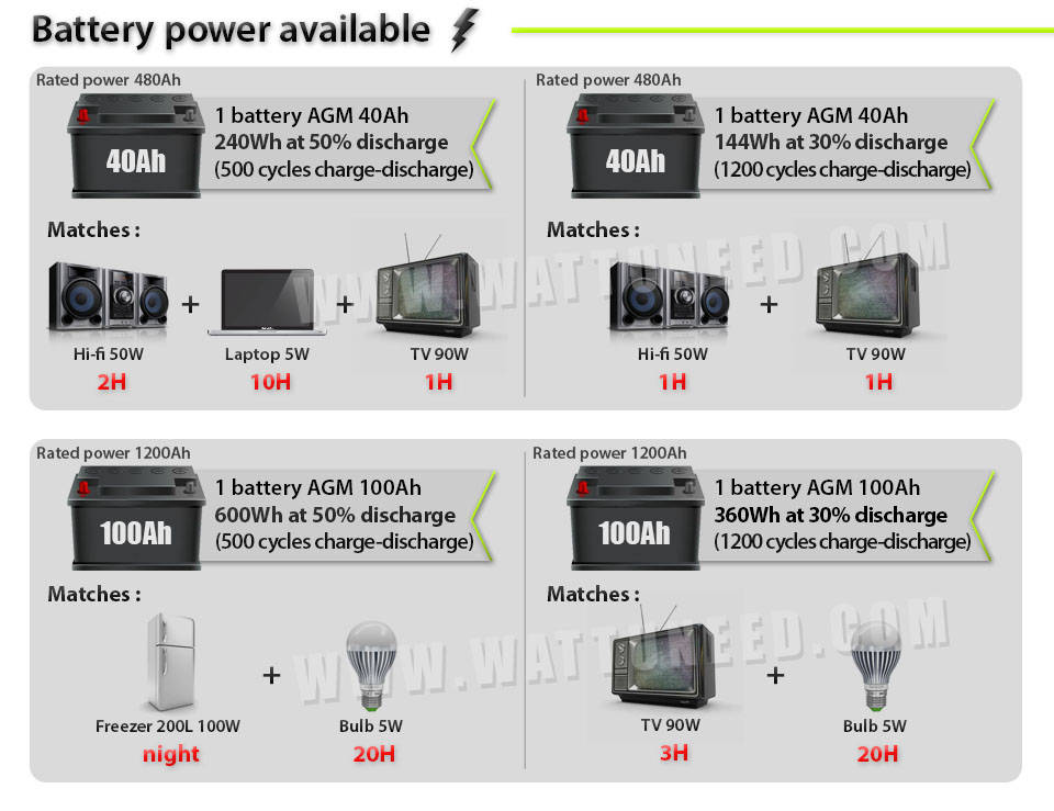 sizing of a 40Ah and 100Ah solar battery