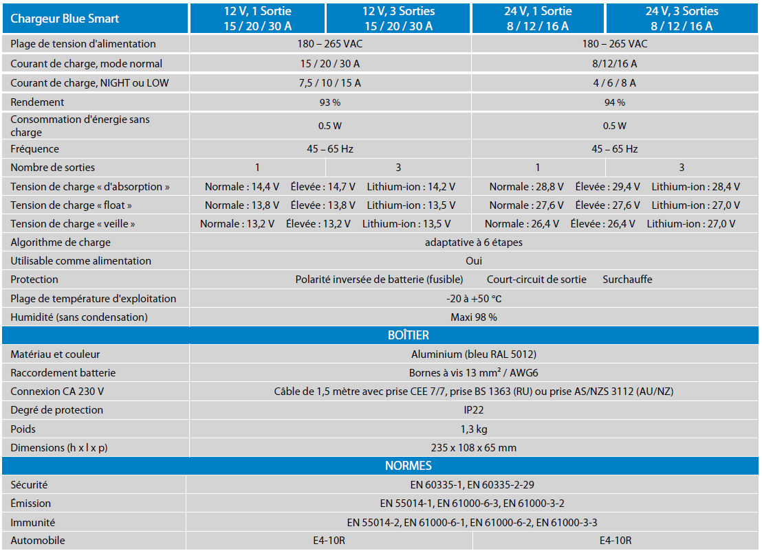 Données techniques Blue Smart IP22