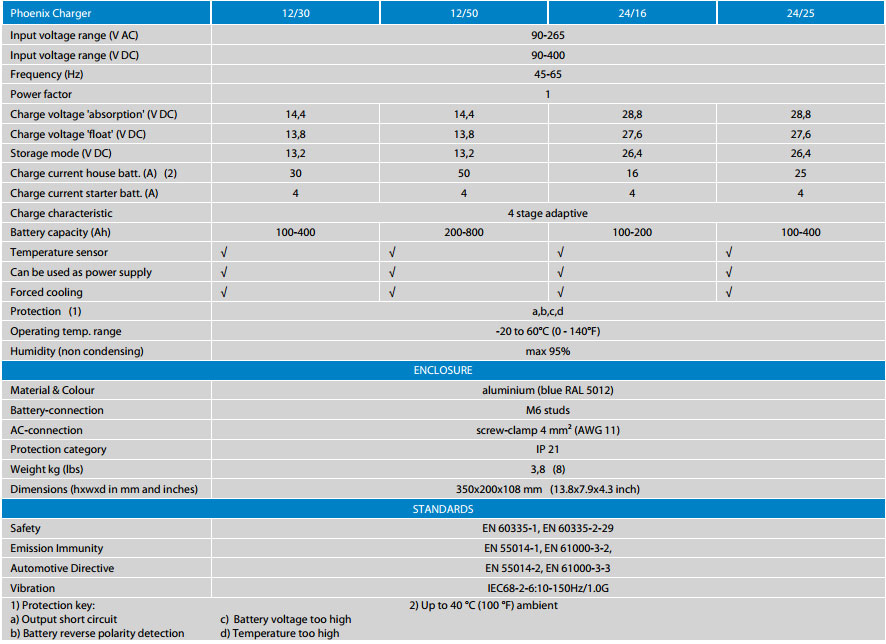 Specifications Phoenix Charger