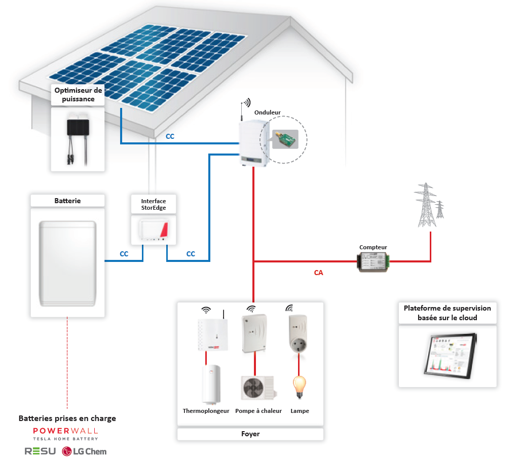 Schéma Zigbee