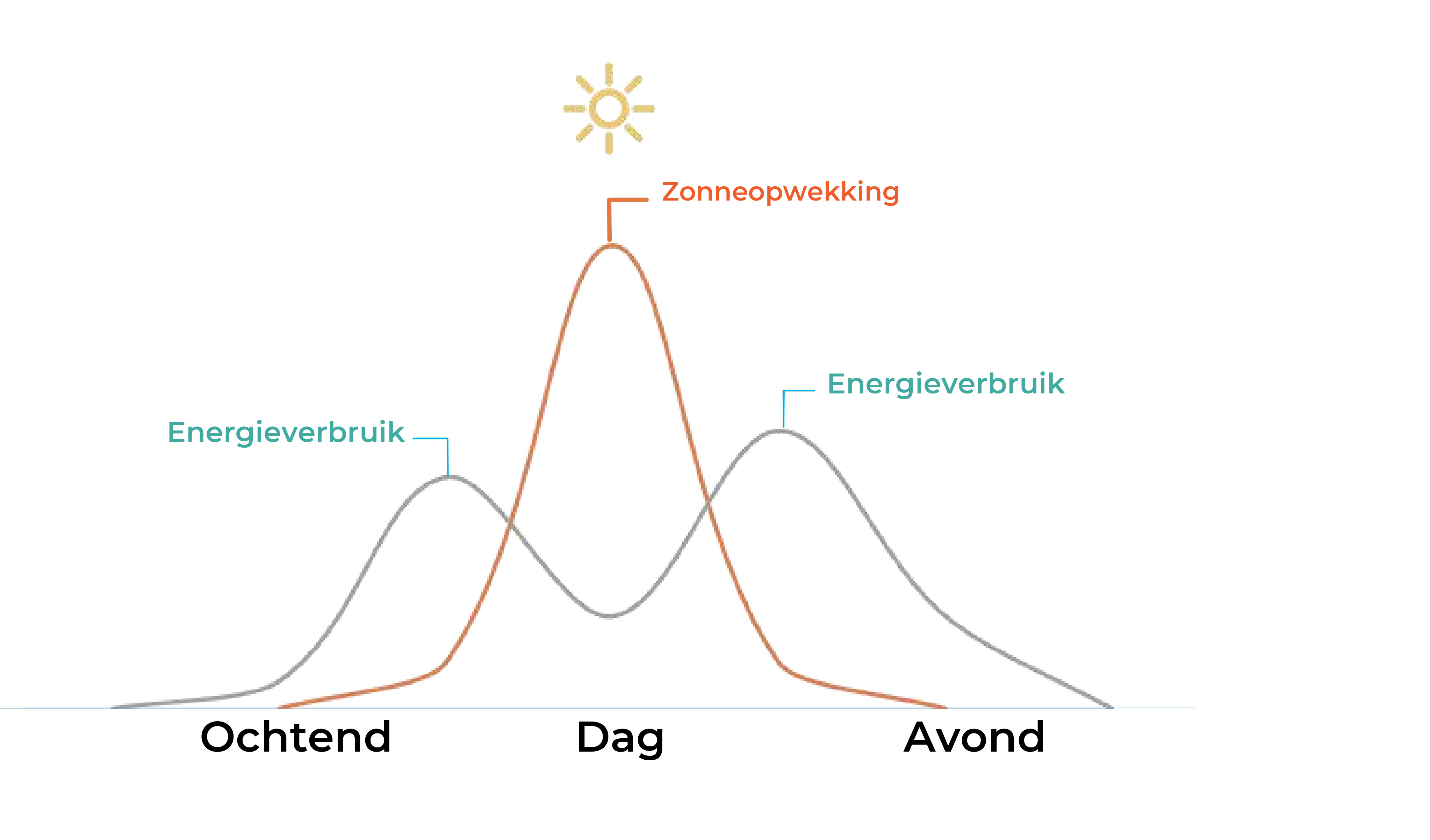 Gebruik van het opslagsysteem