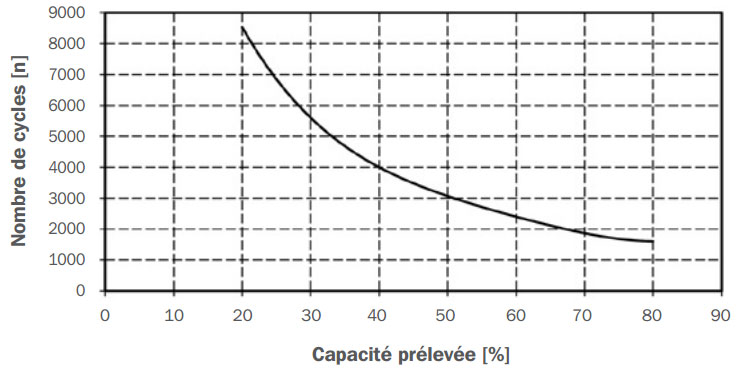 Durée de conservation de cycles dépendant de la capacité prélevée 