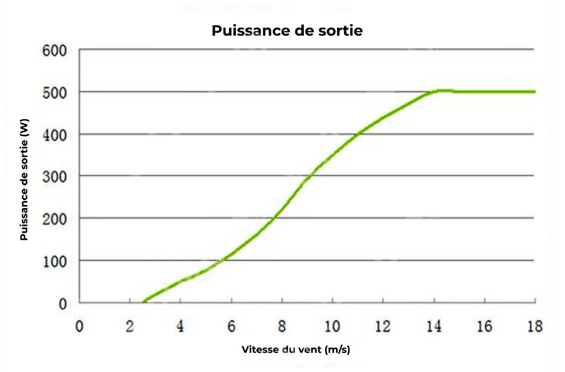 Courbe: Puissance de sortie