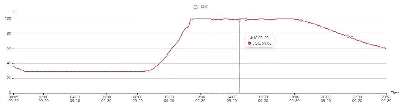 Graphique niveau de charge de la batterie