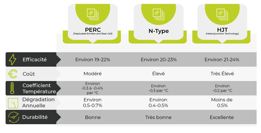 Tableau comparatif des cellules photovoltaïque