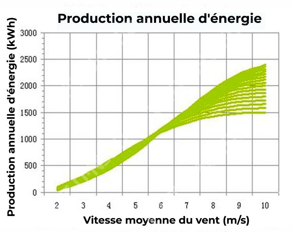 Courbe: Production annuelle d'énergie